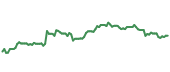 The price history of PEP following the congressional trade. The price history of PEP following the congressional trade.