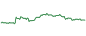 The price history of PEP following the congressional trade. The price history of PEP following the congressional trade.