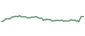 The price history of PEP following the congressional trade. The price history of PEP following the congressional trade.