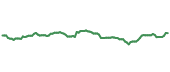 The price history of PEP ninety days following the congressional trade. The price history of PEP ninety days following the congressional trade.