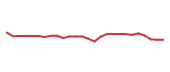 The price history of PEP following the congressional trade. The price history of PEP following the congressional trade.