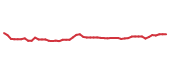 The price history of PEP following the congressional trade. The price history of PEP following the congressional trade.