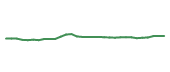 The price history of PEP following the congressional trade. The price history of PEP following the congressional trade.