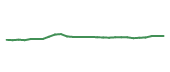 The price history of PEP following the congressional trade. The price history of PEP following the congressional trade.