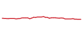 The price history of PEP following the congressional trade. The price history of PEP following the congressional trade.