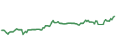 The price history of PFG ninety days following the congressional trade. The price history of PFG ninety days following the congressional trade.