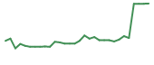 The price history of PGEN in the last 30 days The price history of PGEN in the last 30 days