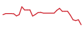 The price history of PGEN in the last 30 days The price history of PGEN in the last 30 days