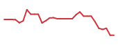 The price history of PGEN in the last 30 days The price history of PGEN in the last 30 days
