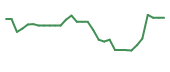 The price history of PGEN in the last 30 days The price history of PGEN in the last 30 days