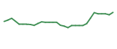 The price history of PGEN in the last 30 days The price history of PGEN in the last 30 days