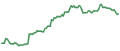 The price history of PGNY following the congressional trade. The price history of PGNY following the congressional trade.