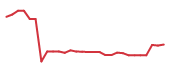 The price history of PHAR in the last 30 days The price history of PHAR in the last 30 days