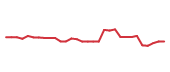 The price history of PHAR in the last 30 days The price history of PHAR in the last 30 days