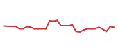 The price history of PHAR in the last 30 days The price history of PHAR in the last 30 days