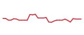 The price history of PHAR in the last 30 days The price history of PHAR in the last 30 days