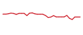 The price history of PHAR in the last 30 days The price history of PHAR in the last 30 days