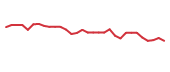 The price history of PHAR in the last 30 days The price history of PHAR in the last 30 days