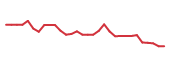 The price history of PHAR in the last 30 days The price history of PHAR in the last 30 days