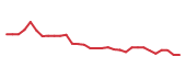 The price history of PHAR in the last 30 days The price history of PHAR in the last 30 days