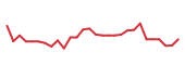 The price history of PHAT in the last 30 days The price history of PHAT in the last 30 days