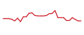 The price history of PHAT in the last 30 days The price history of PHAT in the last 30 days