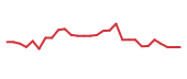The price history of PHAT in the last 30 days The price history of PHAT in the last 30 days