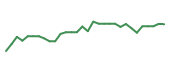 The price history of PHAT in the last 30 days The price history of PHAT in the last 30 days