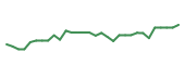 The price history of PHAT in the last 30 days The price history of PHAT in the last 30 days