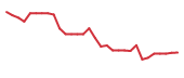 The price history of PHAT in the last 30 days The price history of PHAT in the last 30 days