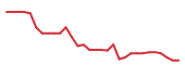 The price history of PHAT in the last 30 days The price history of PHAT in the last 30 days