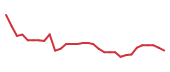 The price history of PHAT in the last 30 days The price history of PHAT in the last 30 days