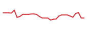 The price history of PHAT in the last 30 days The price history of PHAT in the last 30 days