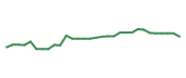The price history of PHVS in the last 30 days The price history of PHVS in the last 30 days
