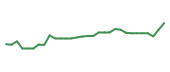 The price history of PHVS in the last 30 days The price history of PHVS in the last 30 days