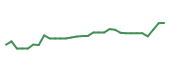 The price history of PHVS in the last 30 days The price history of PHVS in the last 30 days