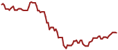 The price history of PI ninety days following the congressional trade.