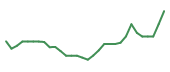 The price history of PLSE in the last 30 days The price history of PLSE in the last 30 days