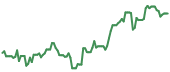 The price history of PLTR following the congressional trade. The price history of PLTR following the congressional trade.