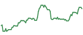 The price history of PLTR following the congressional trade. The price history of PLTR following the congressional trade.