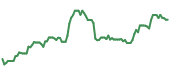 The price history of PLTR following the congressional trade. The price history of PLTR following the congressional trade.