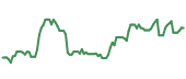 The price history of PLTR following the congressional trade. The price history of PLTR following the congressional trade.