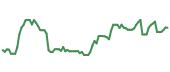The price history of PLTR following the congressional trade. The price history of PLTR following the congressional trade.