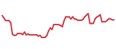 The price history of PLTR following the congressional trade. The price history of PLTR following the congressional trade.
