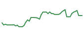The price history of PLTR following the congressional trade. The price history of PLTR following the congressional trade.