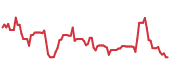 The price history of PLTR ninety days following the congressional trade. The price history of PLTR ninety days following the congressional trade.