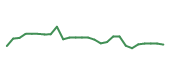 The price history of PLTR following the congressional trade. The price history of PLTR following the congressional trade.