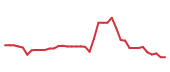 The price history of PLTR following the congressional trade. The price history of PLTR following the congressional trade.