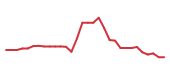 The price history of PLTR following the congressional trade. The price history of PLTR following the congressional trade.