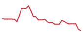 The price history of PLTR following the congressional trade. The price history of PLTR following the congressional trade.